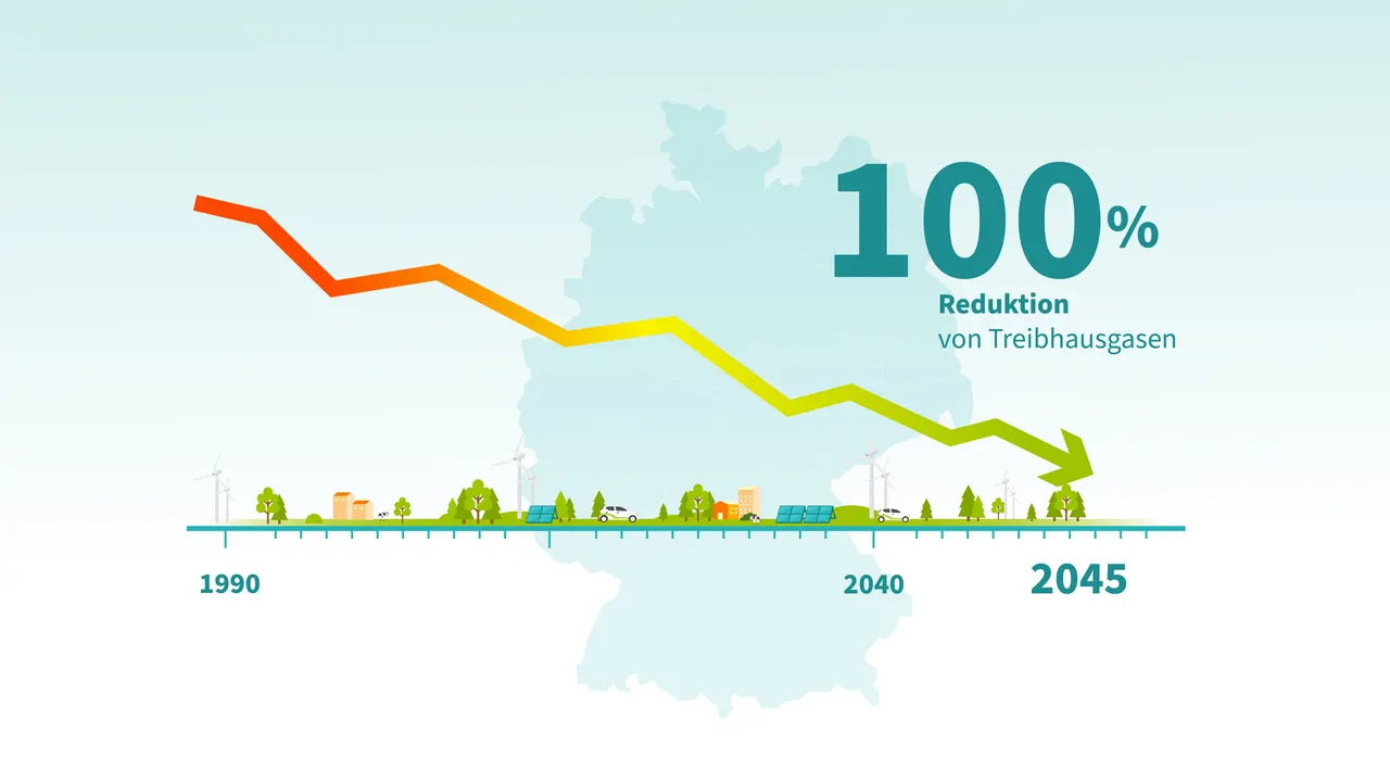 Graph illustrating Germany's greenhouse gas reduction from 1990 to 2045 with green initiatives.